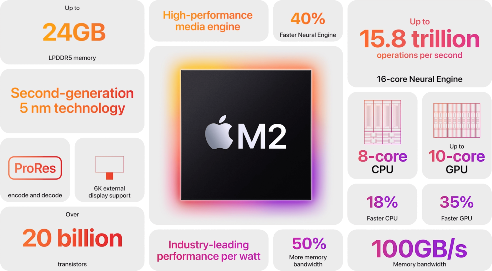 chip m2 pro ipad pro 2022